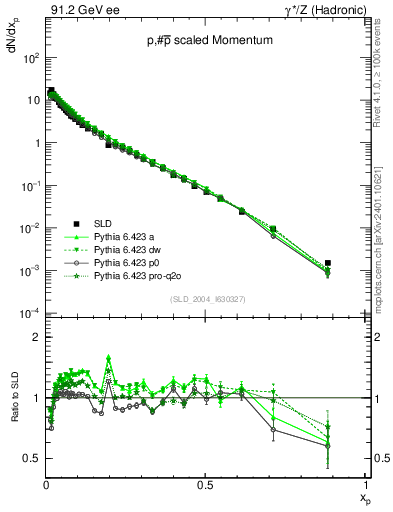Plot of xp in 91.2 GeV ee collisions