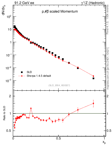 Plot of xp in 91.2 GeV ee collisions