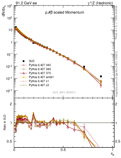 Plot of xp in 91.2 GeV ee collisions