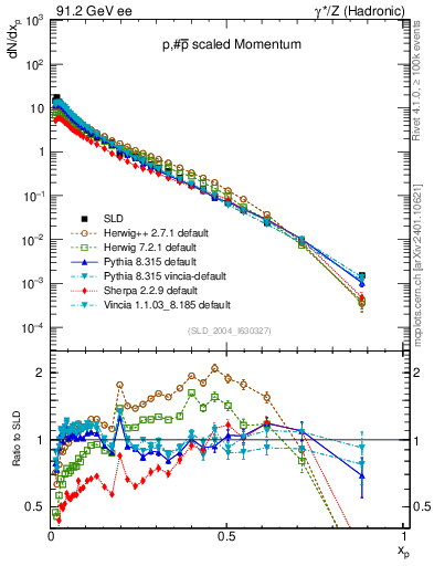 Plot of xp in 91.2 GeV ee collisions
