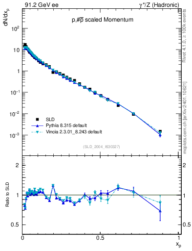 Plot of xp in 91.2 GeV ee collisions