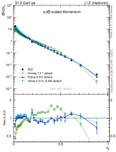 Plot of xp in 91.2 GeV ee collisions
