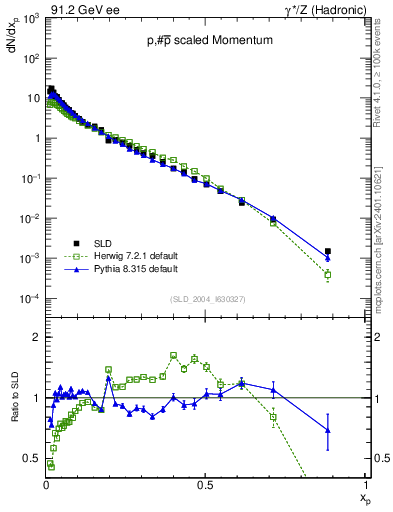 Plot of xp in 91.2 GeV ee collisions