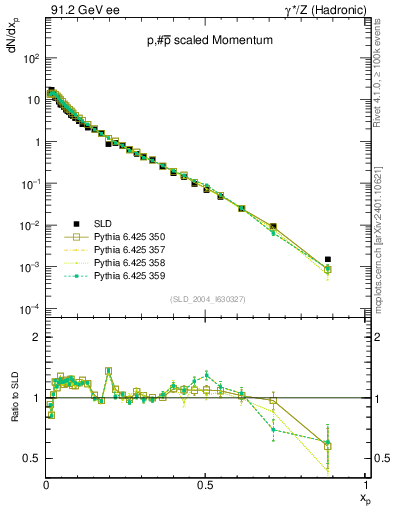 Plot of xp in 91.2 GeV ee collisions