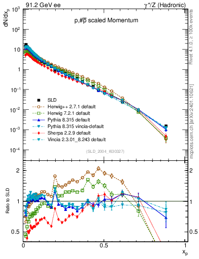 Plot of xp in 91.2 GeV ee collisions