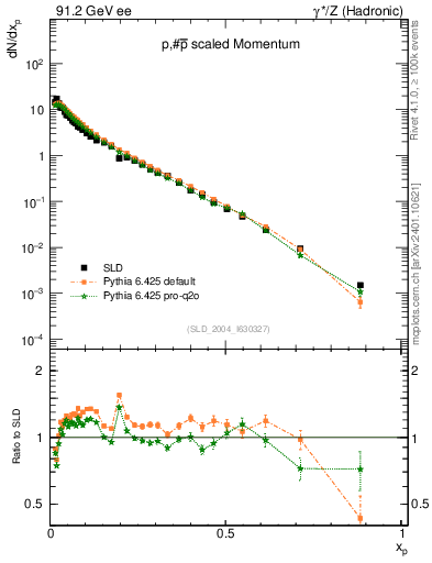 Plot of xp in 91.2 GeV ee collisions