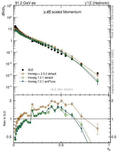 Plot of xp in 91.2 GeV ee collisions