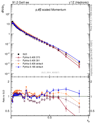 Plot of xp in 91.2 GeV ee collisions