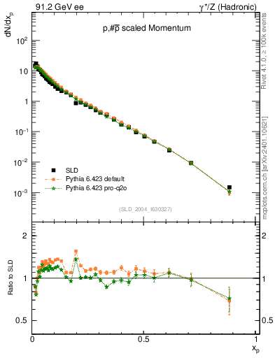 Plot of xp in 91.2 GeV ee collisions
