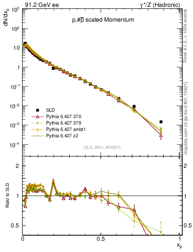 Plot of xp in 91.2 GeV ee collisions