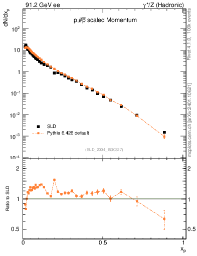 Plot of xp in 91.2 GeV ee collisions