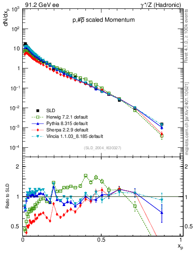Plot of xp in 91.2 GeV ee collisions