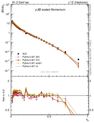 Plot of xp in 91.2 GeV ee collisions