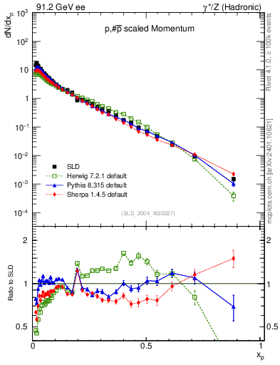 Plot of xp in 91.2 GeV ee collisions