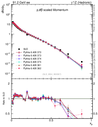 Plot of xp in 91.2 GeV ee collisions