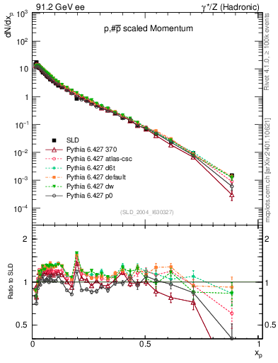 Plot of xp in 91.2 GeV ee collisions