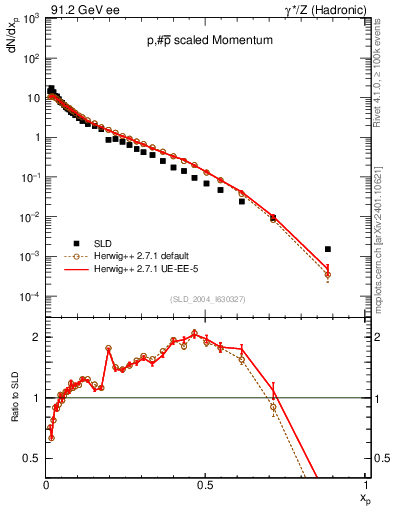 Plot of xp in 91.2 GeV ee collisions