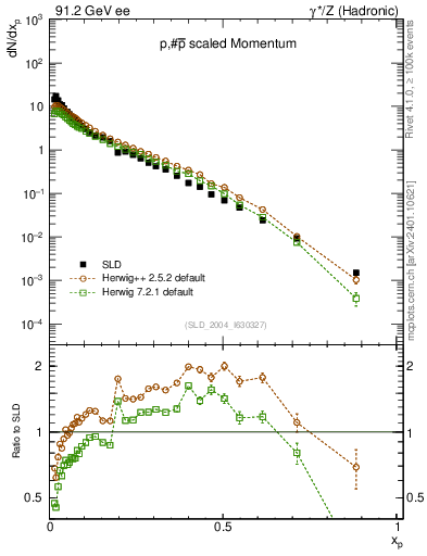 Plot of xp in 91.2 GeV ee collisions