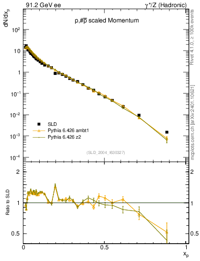 Plot of xp in 91.2 GeV ee collisions