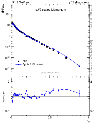 Plot of xp in 91.2 GeV ee collisions