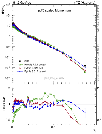 Plot of xp in 91.2 GeV ee collisions