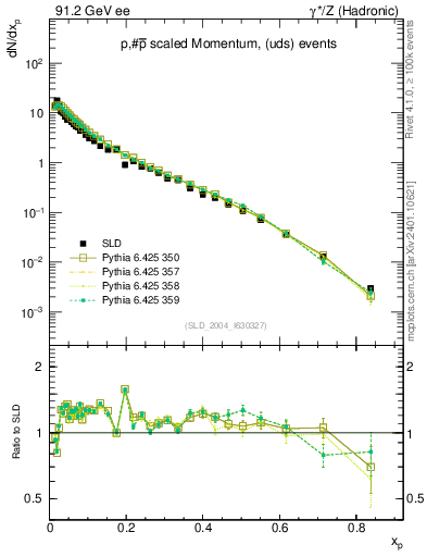 Plot of xp in 91.2 GeV ee collisions