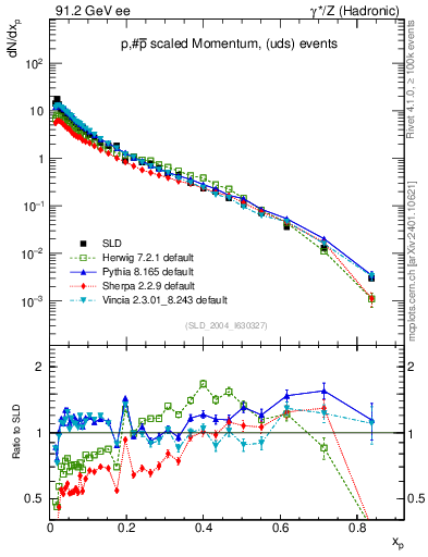 Plot of xp in 91.2 GeV ee collisions