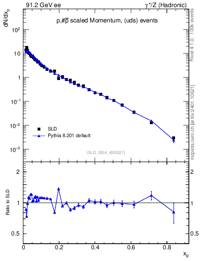 Plot of xp in 91.2 GeV ee collisions