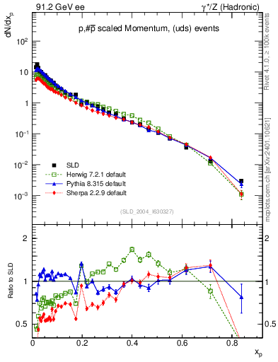 Plot of xp in 91.2 GeV ee collisions