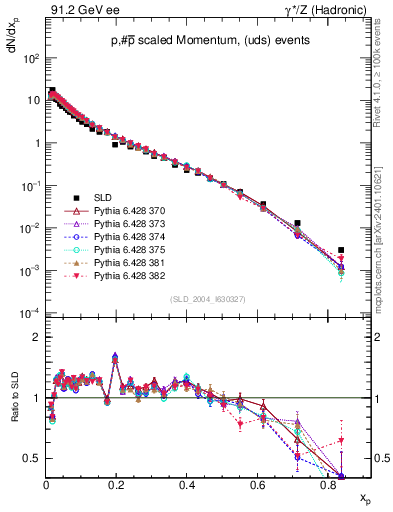 Plot of xp in 91.2 GeV ee collisions