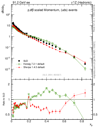 Plot of xp in 91.2 GeV ee collisions