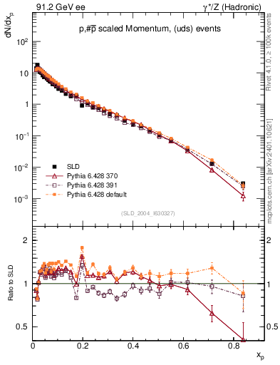 Plot of xp in 91.2 GeV ee collisions