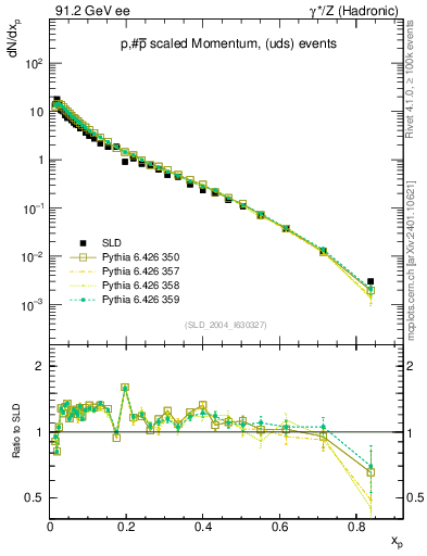 Plot of xp in 91.2 GeV ee collisions