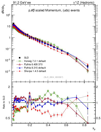 Plot of xp in 91.2 GeV ee collisions
