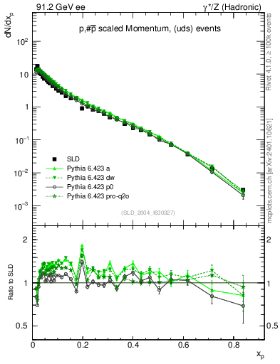Plot of xp in 91.2 GeV ee collisions