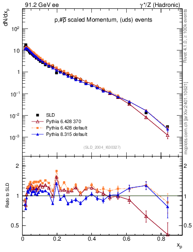 Plot of xp in 91.2 GeV ee collisions