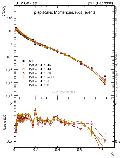 Plot of xp in 91.2 GeV ee collisions