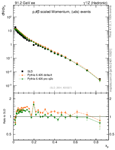 Plot of xp in 91.2 GeV ee collisions