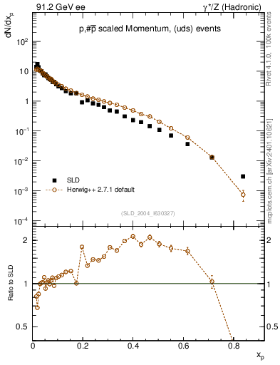 Plot of xp in 91.2 GeV ee collisions