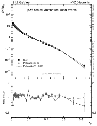 Plot of xp in 91.2 GeV ee collisions