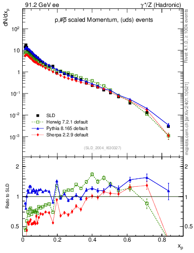 Plot of xp in 91.2 GeV ee collisions