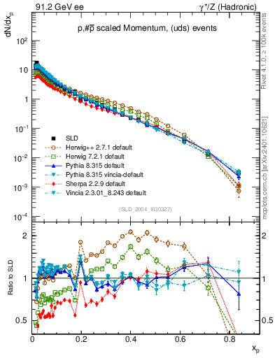 Plot of xp in 91.2 GeV ee collisions