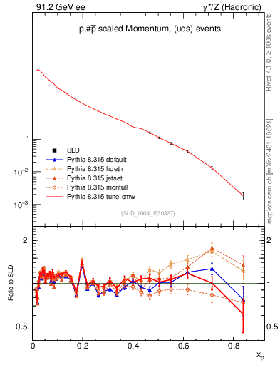 Plot of xp in 91.2 GeV ee collisions