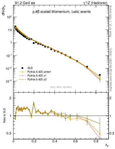Plot of xp in 91.2 GeV ee collisions