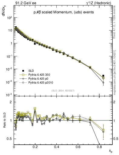 Plot of xp in 91.2 GeV ee collisions