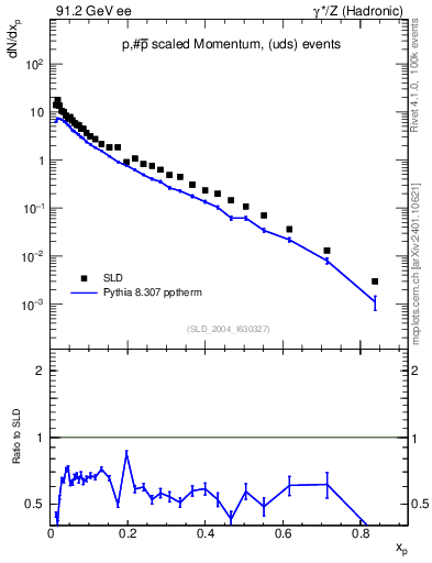 Plot of xp in 91.2 GeV ee collisions