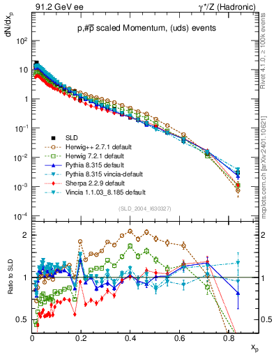 Plot of xp in 91.2 GeV ee collisions
