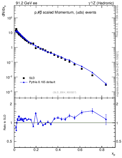 Plot of xp in 91.2 GeV ee collisions