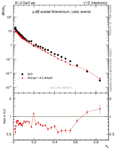 Plot of xp in 91.2 GeV ee collisions