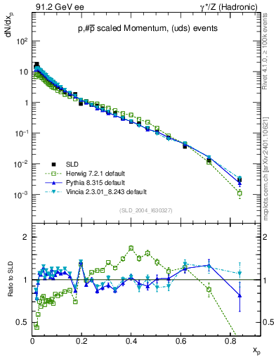 Plot of xp in 91.2 GeV ee collisions